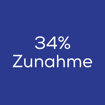 34% Zunahme